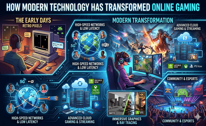 How Modern Technology Has Transformed Online Gaming How Modern Technology Has Transformed Online Gaming