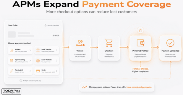 Alternative Payment Methods Explained: Why APMs Are Outpacing Cards in 2026